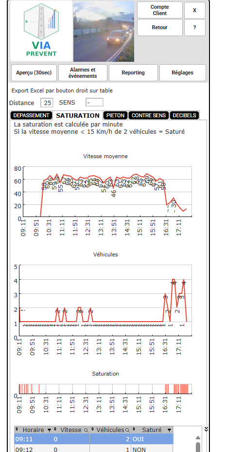 Données de saturation du trafic